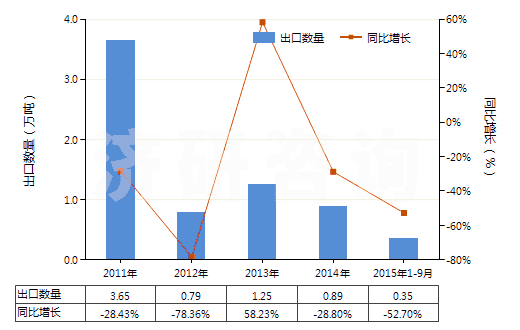 2011-2015年9月中國(guó)天然瀝青等為基本成分的瀝青混合物(包括石油瀝青、礦物焦油、礦物焦油瀝青等的瀝青混合物)(HS27150000)出口量及增速統(tǒng)計(jì)
